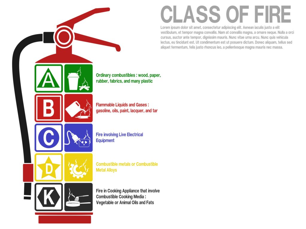 Complete Guide To Fire Classes In UK